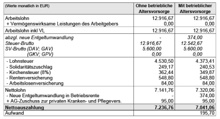 Umwandlugnsbetrag betriebliche Altersvorsorge