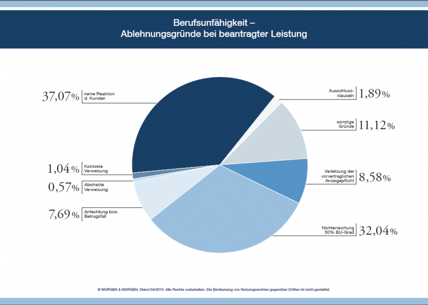 Berufsunfähigkeitsversicherung Leistungsfälle und Ablehnungsgründe