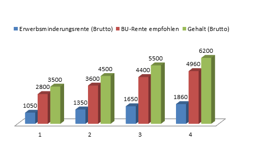 Berufsunfähigkeitsversicherung und Erwerbsminderungsrente