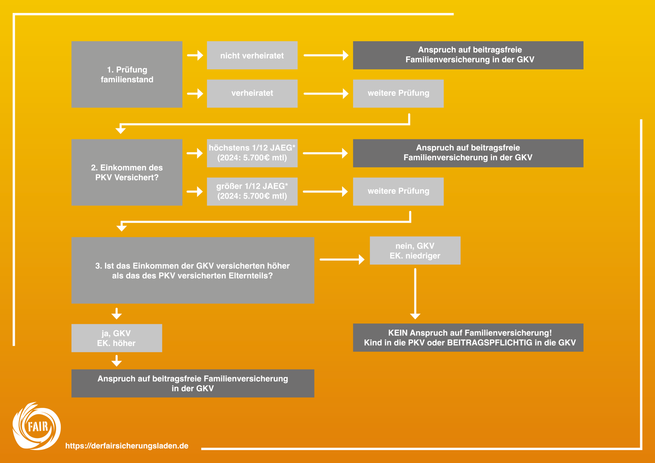 Kind in GKV oder PKV mitversichern