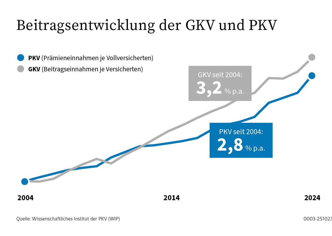 beitragsentwicklung gkv pkv