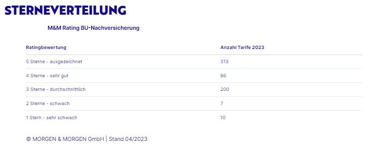 morgen und morgen bu rating nachversicherung